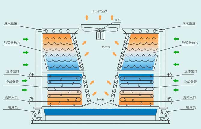 逆流式閉式冷卻塔工作原理圖