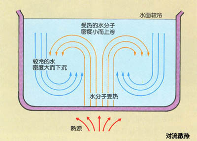 對(duì)流散熱原理圖