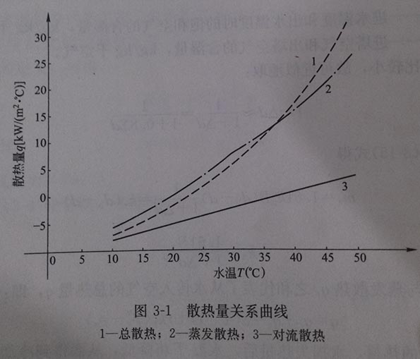 對(duì)流散熱和蒸發(fā)散熱函數(shù)圖