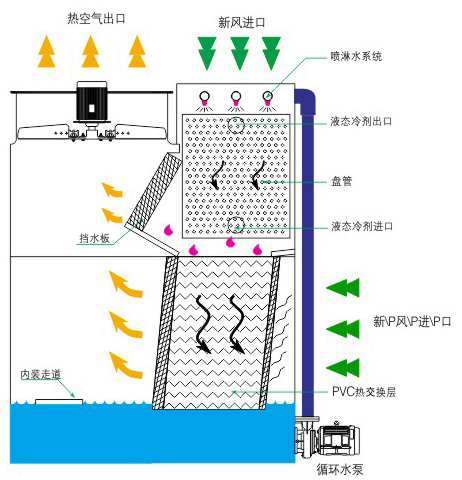 橫流閉式冷卻塔結(jié)構(gòu)